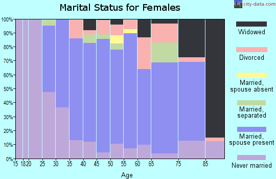 Zip code 12198 marital status for females