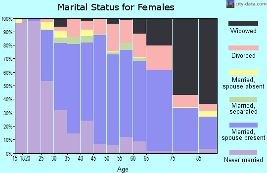 Zip code 12302 marital status for females