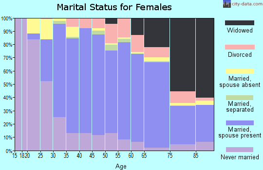 Zip code 12309 marital status for females