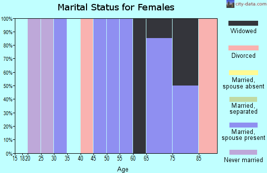 Zip code 12418 marital status for females