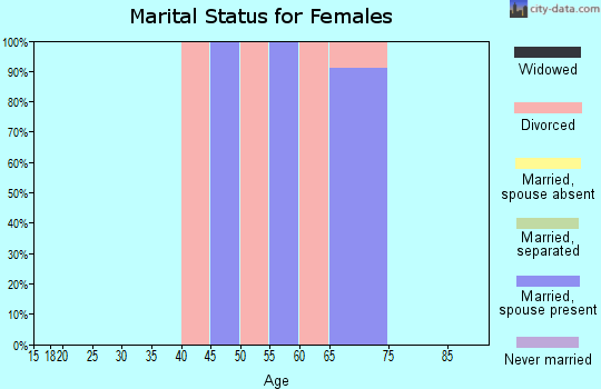 Zip code 12420 marital status for females