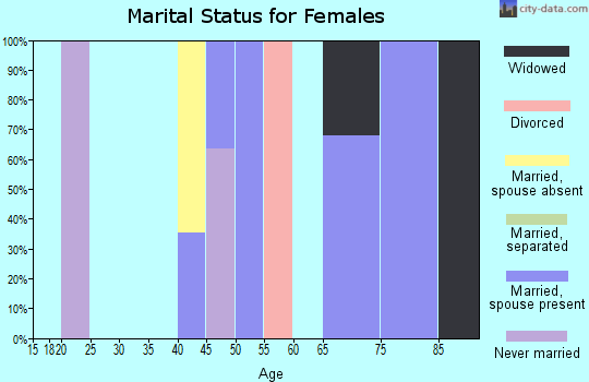 Zip code 12422 marital status for females