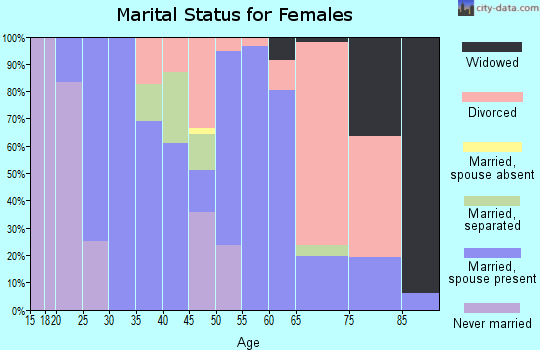 Zip code 12430 marital status for females
