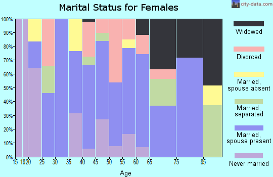 Zip code 12446 marital status for females