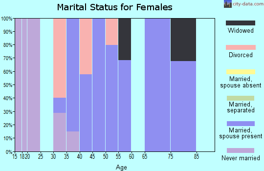 Zip code 12451 marital status for females