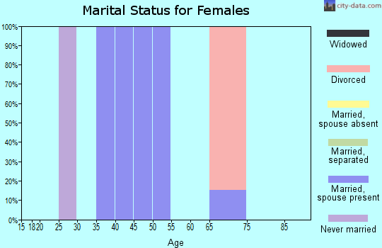 Zip code 12460 marital status for females