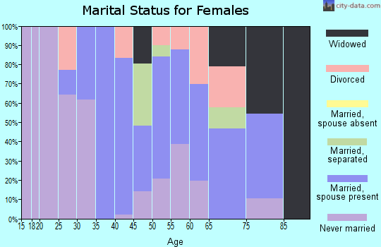 Zip code 12466 marital status for females