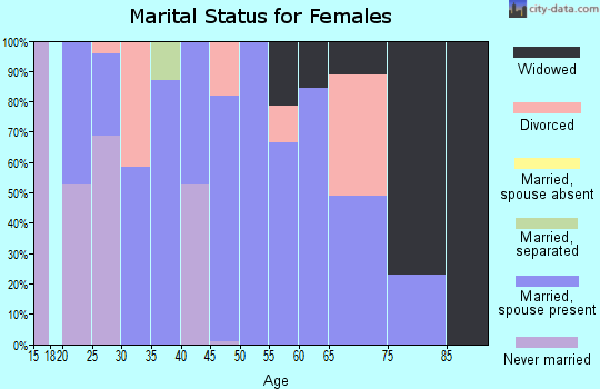 Zip code 12474 marital status for females