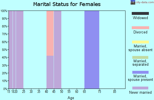 Zip code 12493 marital status for females
