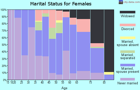 Zip code 12545 marital status for females