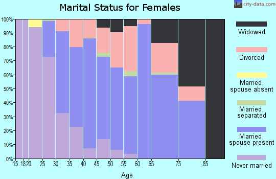 Zip code 12569 marital status for females