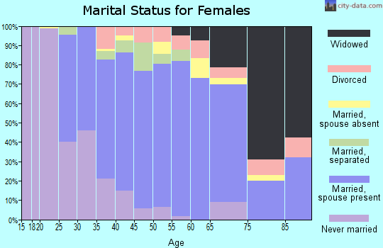 Zip code 12571 marital status for females