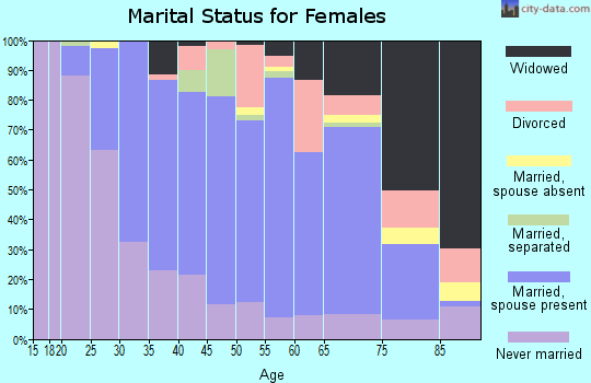 Zip code 12572 marital status for females