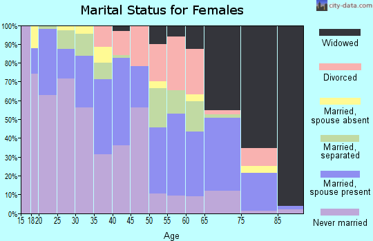 Zip code 12701 marital status for females