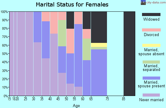 Zip code 12719 marital status for females