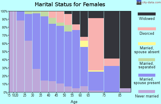 Zip code 12721 marital status for females