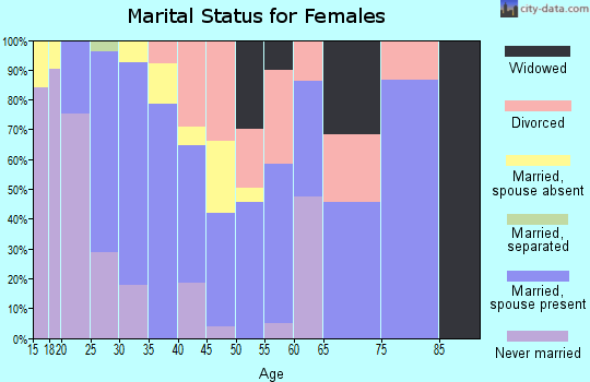 Zip code 12723 marital status for females