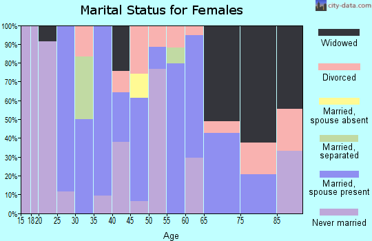 Zip code 12726 marital status for females