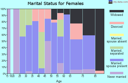 Zip code 12748 marital status for females