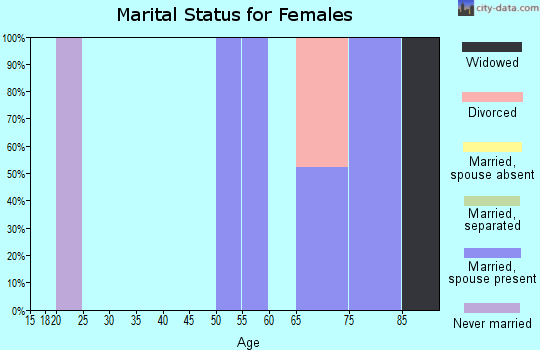Zip code 12749 marital status for females
