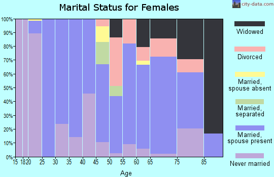 Zip code 12764 marital status for females