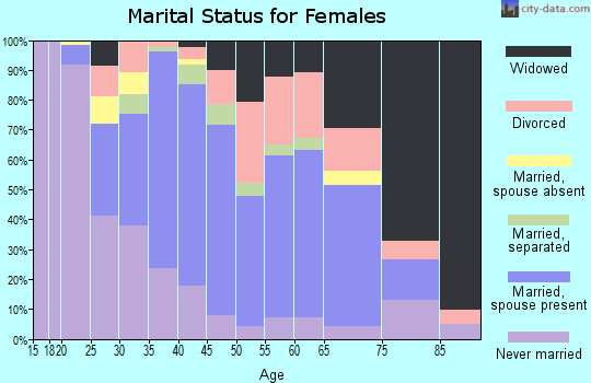 Zip code 12771 marital status for females