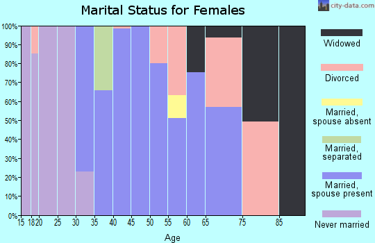 Zip code 12780 marital status for females
