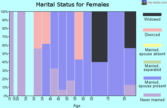 Zip code 12785 marital status for females