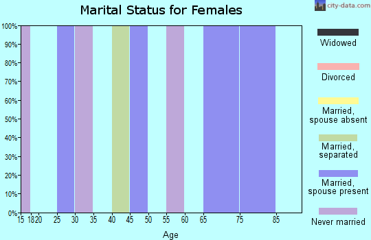 Zip code 12786 marital status for females