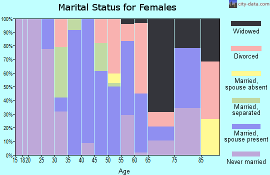Zip code 12789 marital status for females