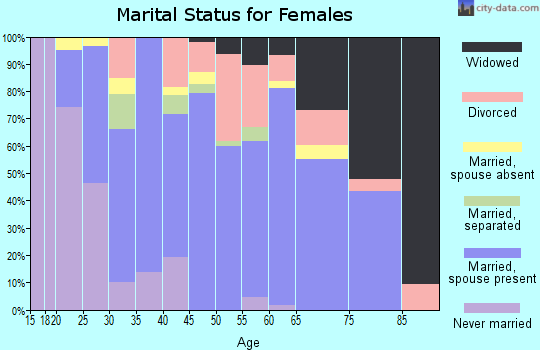 Zip code 12822 marital status for females