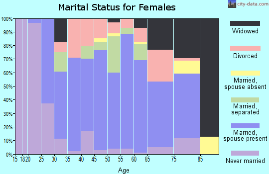 Zip code 12834 marital status for females