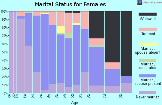 Zip code 12871 marital status for females