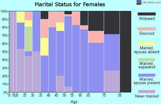 Zip code 12916 marital status for females