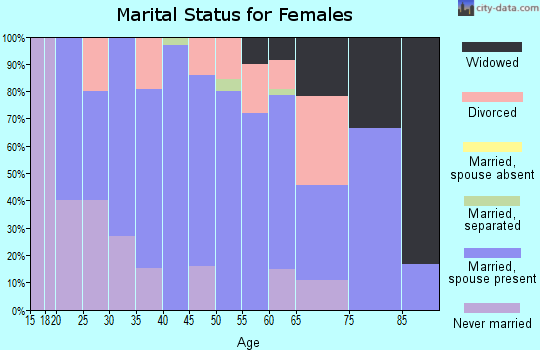Zip code 12917 marital status for females