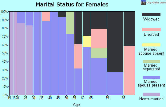 Zip code 12918 marital status for females