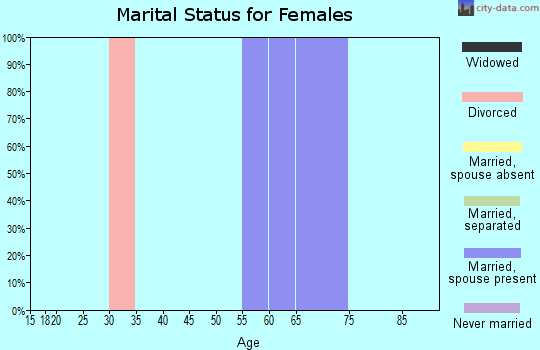 Zip code 12922 marital status for females