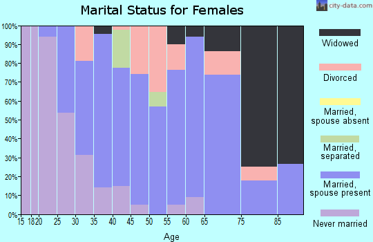 Zip code 12926 marital status for females