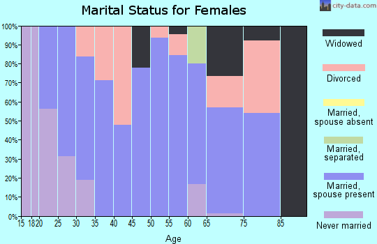 Zip code 12928 marital status for females