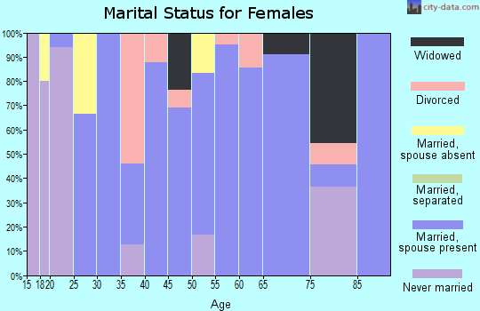 Zip code 12930 marital status for females