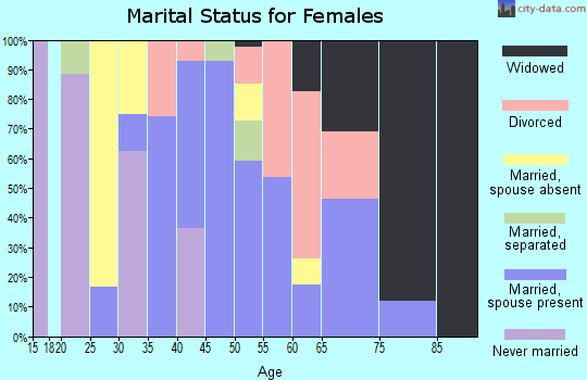 Zip code 12932 marital status for females