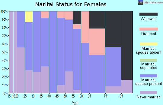Zip code 12934 marital status for females