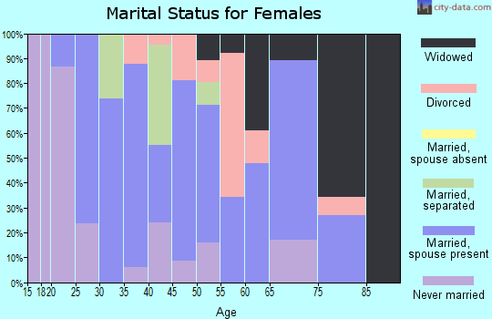 Zip code 12935 marital status for females
