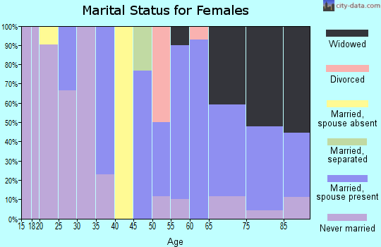 Zip code 12936 marital status for females