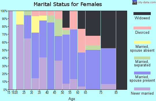 Zip code 12937 marital status for females
