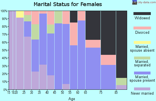Zip code 12946 marital status for females