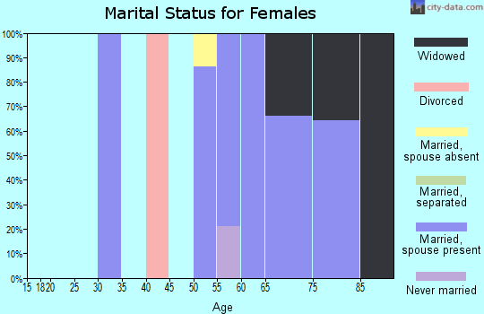 Zip code 12952 marital status for females