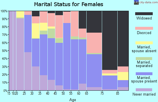 Zip code 12953 marital status for females