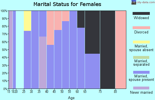 Zip code 12955 marital status for females