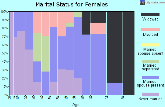 Zip code 12957 marital status for females